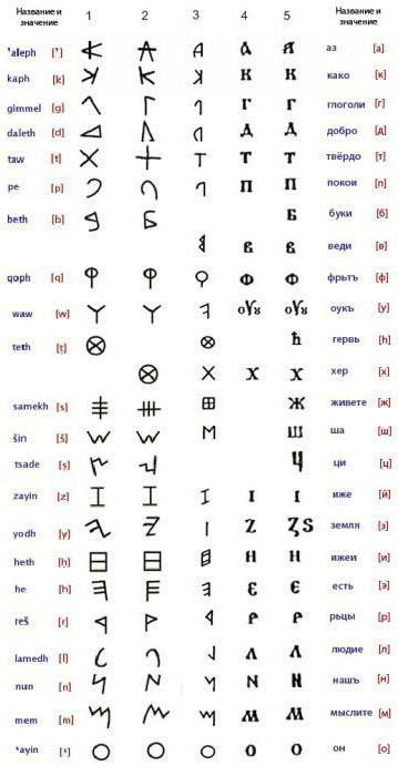 Mitkä ovat foinikialaisen aakkoston edut: foinikalaisten foneettisen aakkoston syyt samaan aikaan kuin romani-germaanisen ryhmän kielten aakkokset